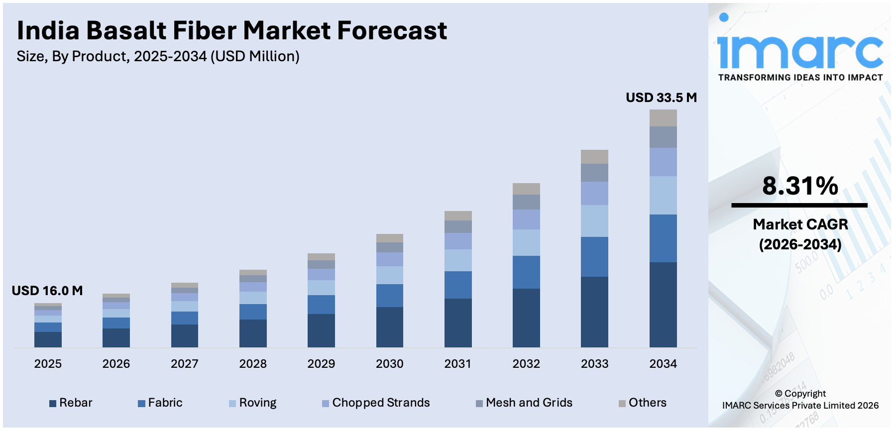 India Basalt Fiber Market Size